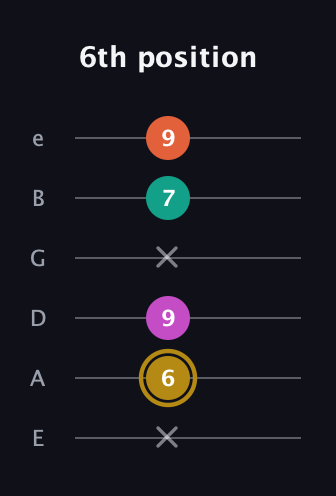 D♯ Minor 7th Sharp 5th guitar tab — 6th position (x 6 9 x 7 9) in Standard Tuning (EADGBE)