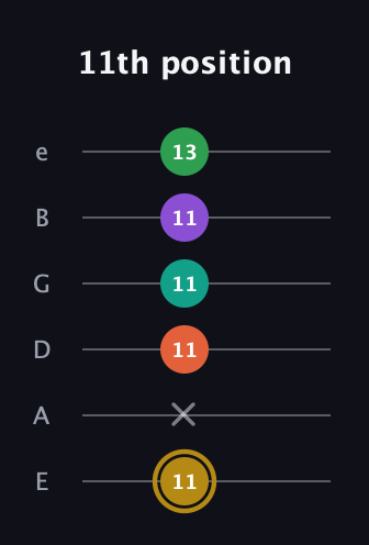 D♯ Minor 9th Sharp 13th guitar tab — 11th position (11 x 11 11 11 13) in Standard Tuning (EADGBE)