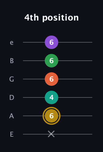 D♯ Minor 9th Sharp 13th guitar tab — 4th position (x 6 4 6 6 6) in Standard Tuning (EADGBE)