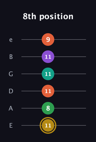 D♯ Minor 9th Sharp 13th guitar tab — 8th position (11 8 11 11 11 9) in Standard Tuning (EADGBE)