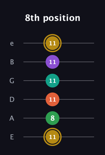 D♯ Minor 9th Sharp 13th guitar tab — 8th position (11 8 11 11 11 11) in Standard Tuning (EADGBE)