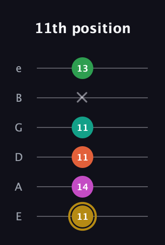 D♯ Minor 9th Sharp 5th guitar tab — 11th position (11 14 11 11 x 13) in Standard Tuning (EADGBE)