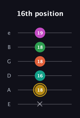 D♯ Minor 9th Sharp 5th guitar tab — 16th position (x 18 16 18 18 19) in Standard Tuning (EADGBE)