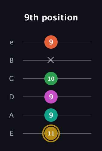 D♯ Minor 9th Sharp 5th guitar tab — 9th position (11 9 9 10 x 9) in Standard Tuning (EADGBE)