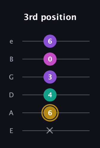 D♯ Minor Flat 13th guitar tab — 3rd position (x 6 4 3 0 6) in Standard Tuning (EADGBE)