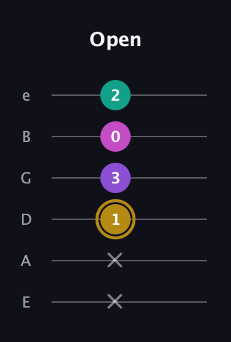 D♯ Minor Flat 13th guitar tab — Open (x x 1 3 0 2) in Standard Tuning (EADGBE)