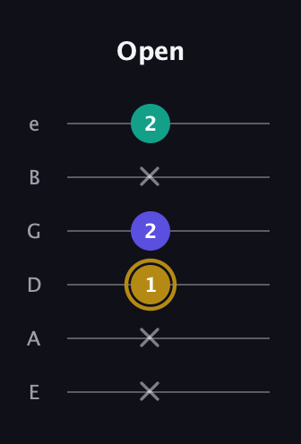 D♯ Minor Flat 5th guitar tab — Open (x x 1 2 x 2) in Standard Tuning (EADGBE)