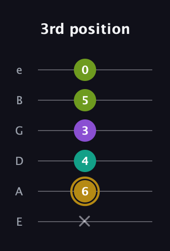 D♯ Minor Flat 9th guitar tab — 3rd position (x 6 4 3 5 0) in Standard Tuning (EADGBE)