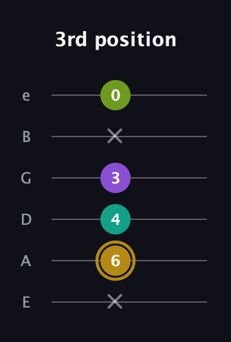 D♯ Minor Flat 9th guitar tab — 3rd position (x 6 4 3 x 0) in Standard Tuning (EADGBE)