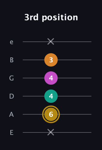 D♯ Minor major 7th Sharp 5th guitar tab — 3rd position (x 6 4 4 3 x) in Standard Tuning (EADGBE)
