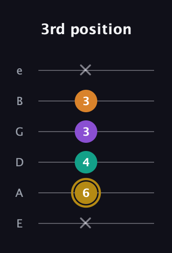 D♯ Minor major 7th Sharp 9th guitar tab — 3rd position (x 6 4 3 3 x) in Standard Tuning (EADGBE)