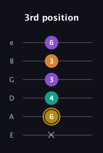 D♯ Minor major 7th Sharp 9th guitar tab — 3rd position (x 6 4 3 3 6) in Standard Tuning (EADGBE)