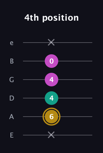 D♯ Minor Sharp 5th guitar tab — 4th position (x 6 4 4 0 x) in Standard Tuning (EADGBE)