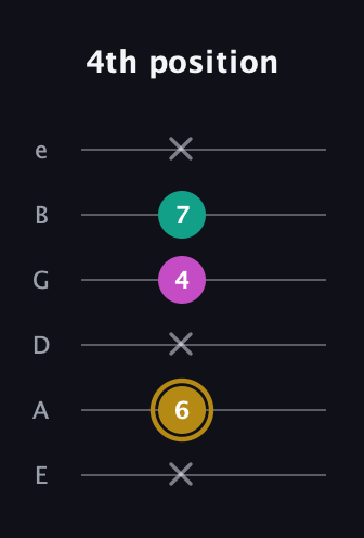 D♯ Minor Sharp 5th guitar tab — 4th position (x 6 x 4 7 x) in Standard Tuning (EADGBE)