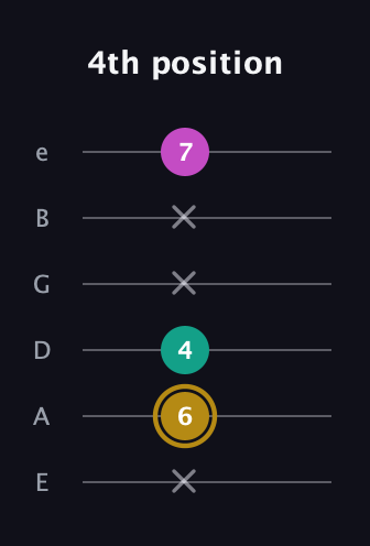D♯ Minor Sharp 5th guitar tab — 4th position (x 6 4 x x 7) in Standard Tuning (EADGBE)
