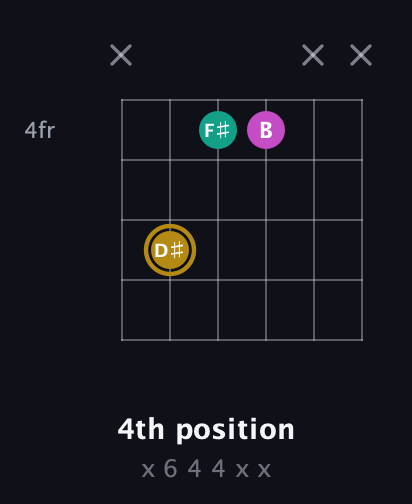 D♯ Minor Sharp 5th guitar chord — 4th position (x 6 4 4 x x) fretboard diagram in Standard Tuning (EADGBE)