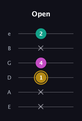 D♯ Minor Sharp 5th guitar tab — Open (x x 1 4 x 2) in Standard Tuning (EADGBE)