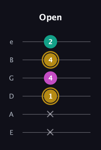 D♯ Minor Sharp 5th guitar tab — Open (x x 1 4 4 2) in Standard Tuning (EADGBE)