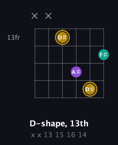 D♯ Minor Sharp 9th guitar chord — D-shape, 13th (x x 13 15 16 14) fretboard diagram in Standard Tuning (EADGBE)