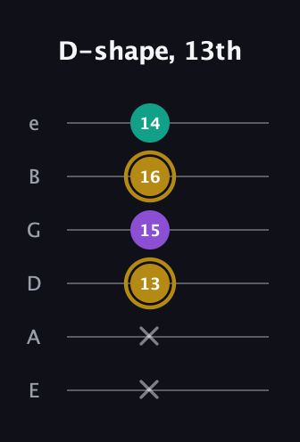 D♯ Minor Sharp 9th guitar tab — D-shape, 13th (x x 13 15 16 14) in Standard Tuning (EADGBE)