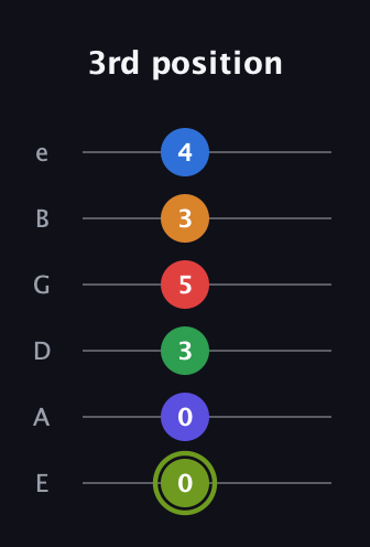 E Augmented 11th Flat 9th guitar tab — 3rd position (0 0 3 5 3 4) in Standard Tuning (EADGBE)