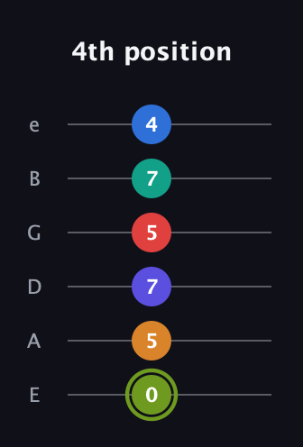 E Augmented 11th Sharp 13th guitar tab — 4th position (0 5 7 5 7 4) in Standard Tuning (EADGBE)