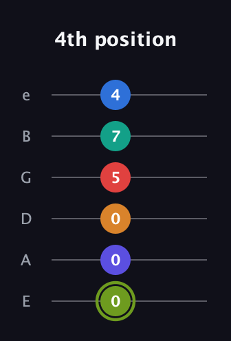 E Augmented 11th Sharp 13th guitar tab — 4th position (0 0 0 5 7 4) in Standard Tuning (EADGBE)