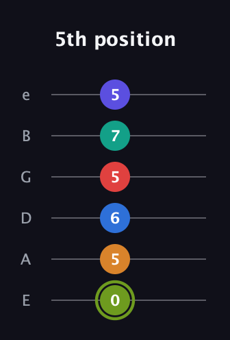 E Augmented 11th Sharp 13th guitar tab — 5th position (0 5 6 5 7 5) in Standard Tuning (EADGBE)