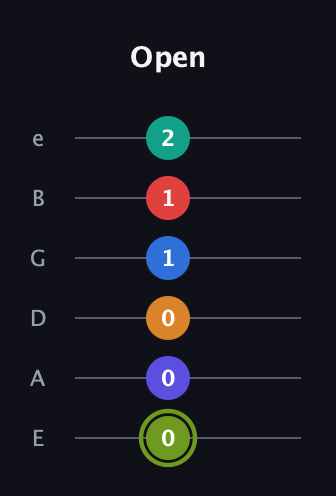 E Augmented 11th Sharp 13th guitar tab — Open (0 0 0 1 1 2) in Standard Tuning (EADGBE)