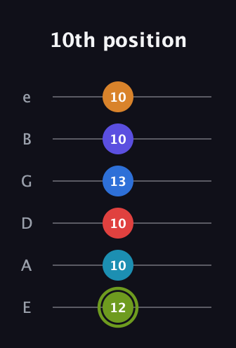 E Augmented 11th Sharp 9th guitar tab — 10th position (12 10 10 13 10 10) in Standard Tuning (EADGBE)