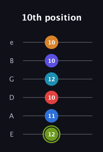 E Augmented 11th Sharp 9th guitar tab — 10th position (12 11 10 12 10 10) in Standard Tuning (EADGBE)
