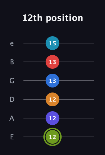 E Augmented 11th Sharp 9th guitar tab — 12th position (12 12 12 13 13 15) in Standard Tuning (EADGBE)