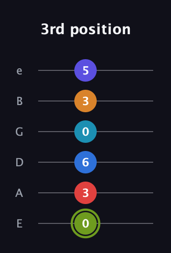 E Augmented 11th Sharp 9th guitar tab — 3rd position (0 3 6 0 3 5) in Standard Tuning (EADGBE)