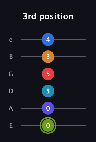 E Augmented 11th Sharp 9th guitar tab — 3rd position (0 0 5 5 3 4) in Standard Tuning (EADGBE)