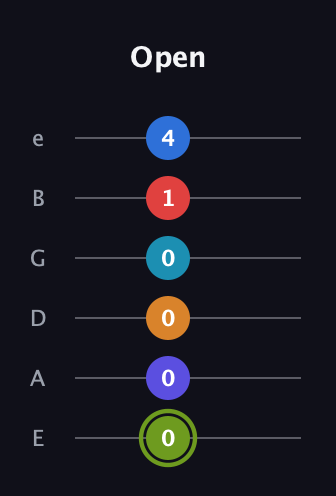 E Augmented 11th Sharp 9th guitar tab — Open (0 0 0 0 1 4) in Standard Tuning (EADGBE)