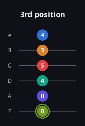 E Augmented 11th guitar tab — 3rd position (0 0 4 5 3 4) in Standard Tuning (EADGBE)