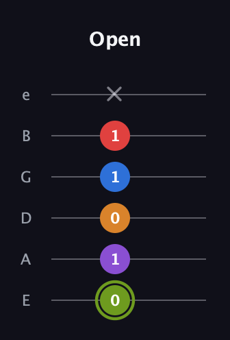 E Augmented 7th Flat 5th guitar tab — Open (0 1 0 1 1 x) in Standard Tuning (EADGBE)