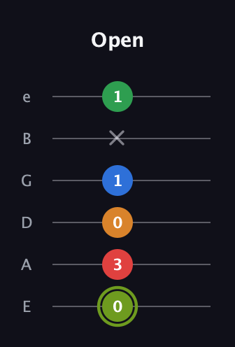 E Augmented 7th Flat 9th guitar tab — Open (0 3 0 1 x 1) in Standard Tuning (EADGBE)