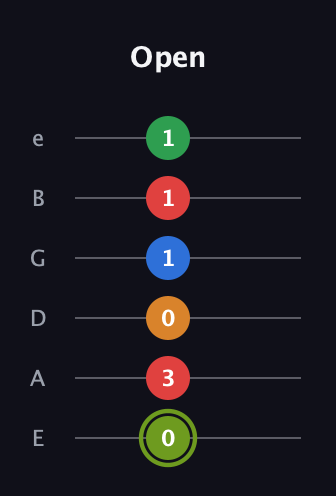 E Augmented 7th Flat 9th guitar tab — Open (0 3 0 1 1 1) in Standard Tuning (EADGBE)