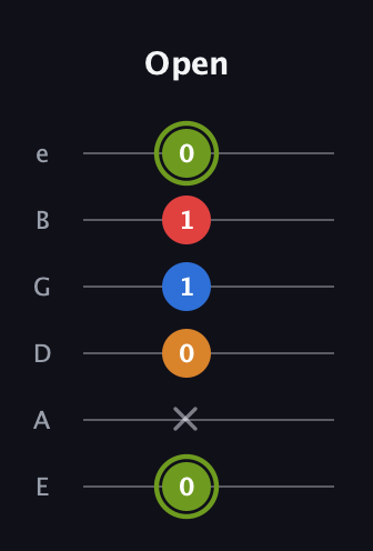 E Augmented 7th Sharp 13th guitar tab — Open (0 x 0 1 1 0) in Standard Tuning (EADGBE)