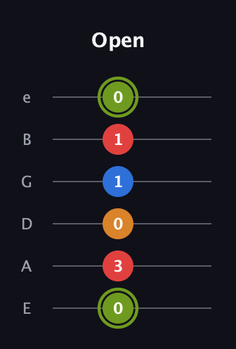 E Augmented 7th Sharp 13th guitar tab — Open (0 3 0 1 1 0) in Standard Tuning (EADGBE)