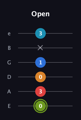 E Augmented 7th Sharp 9th guitar tab — Open (0 3 0 1 x 3) in Standard Tuning (EADGBE)