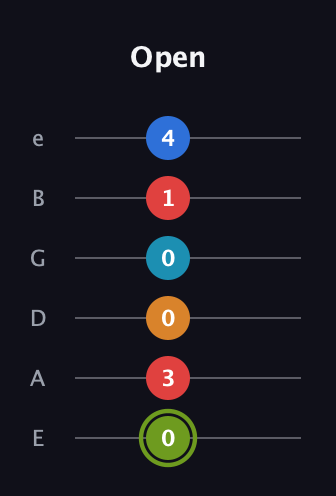 E Augmented 7th Sharp 9th guitar tab — Open (0 3 0 0 1 4) in Standard Tuning (EADGBE)