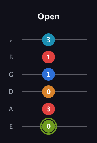 E Augmented 7th Sharp 9th guitar tab — Open (0 3 0 1 1 3) in Standard Tuning (EADGBE)