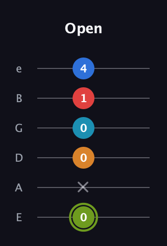 E Augmented 7th Sharp 9th guitar tab — Open (0 x 0 0 1 4) in Standard Tuning (EADGBE)