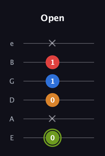 E Augmented 7th guitar tab — Open (0 x 0 1 1 x) in Standard Tuning (EADGBE)