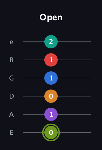 E Augmented 9th Flat 5th guitar tab — Open (0 1 0 1 1 2) in Standard Tuning (EADGBE)
