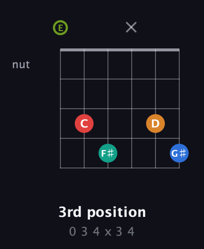 E Augmented 9th Sharp 13th guitar chord — 3rd position (0 3 4 x 3 4) fretboard diagram in Standard Tuning (EADGBE)