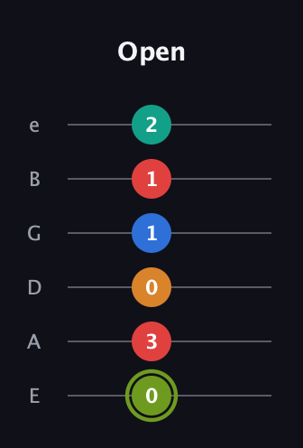 E Augmented 9th guitar tab — Open (0 3 0 1 1 2) in Standard Tuning (EADGBE)