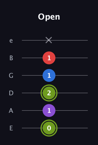 E Augmented Flat 5th guitar tab — Open (0 1 2 1 1 x) in Standard Tuning (EADGBE)